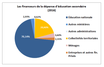 DEPENSEINTERIEURESECONDAIREEDUCATION2017.png