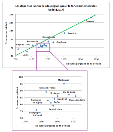 DEPENSESXYREGIONS2017LYCEES1RV
