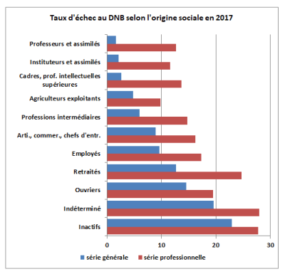 dnb2017echecoriginesociale