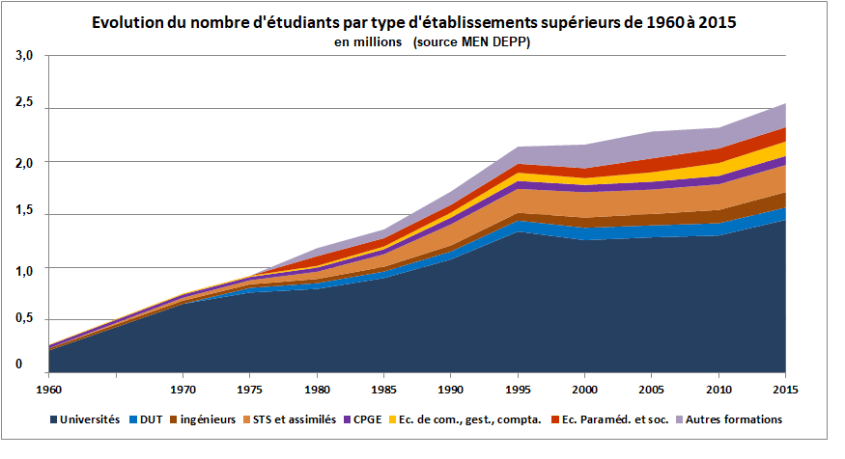 effetudiants19602015