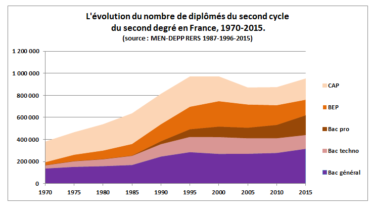 evolutionnbrediplomessecondcycle19752015