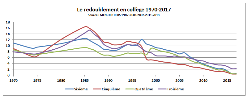 redoublementcolleges19702017
