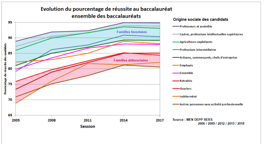 REUSSITEAUBACCALAUREATORIGINESSOCIALES20052017
