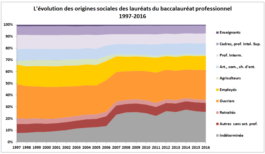 WD1091POIDSDESORIGINESSOOCIALESBACPROFESSIONNEL