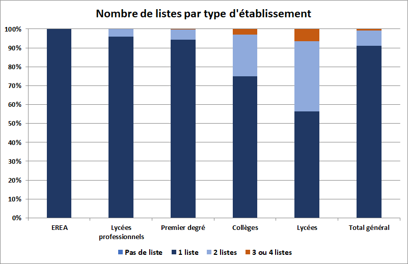 nombrelistes20122019