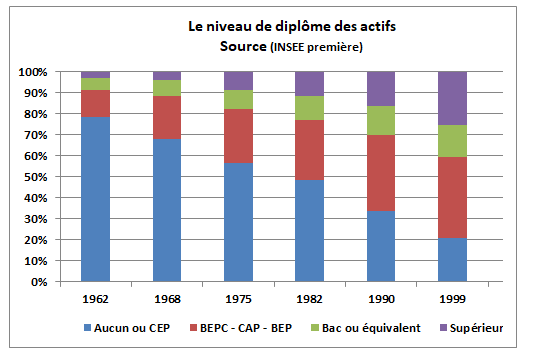 WD3216niveaudiplomesactifs