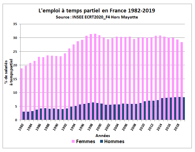 WD3408SALARIESTEMPSPARTIEL