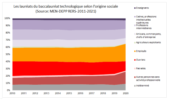 WD1091POIDSORIGINESSOCIALESBACtechnologiques20102020