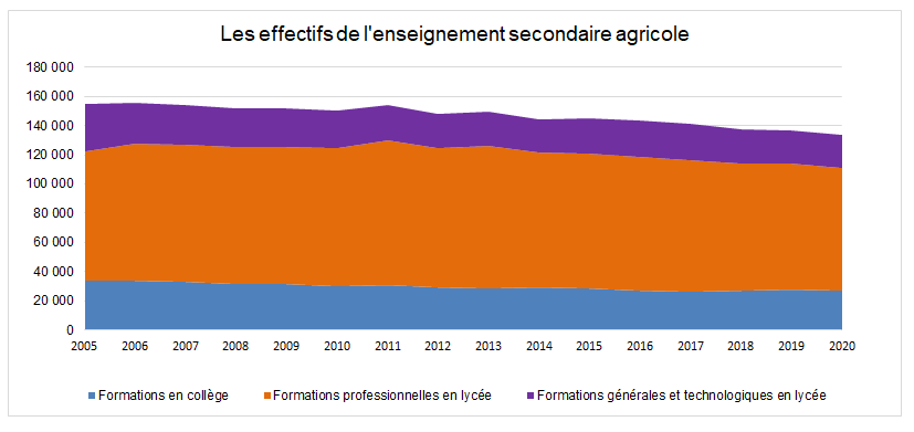 wd1626evoeffectifsenseignementsecondaireagricole2020