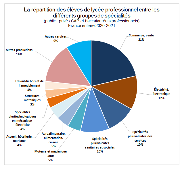 WD3638GROUPESDESPECIALITESLYCEEPROFESSIONNEL20202021