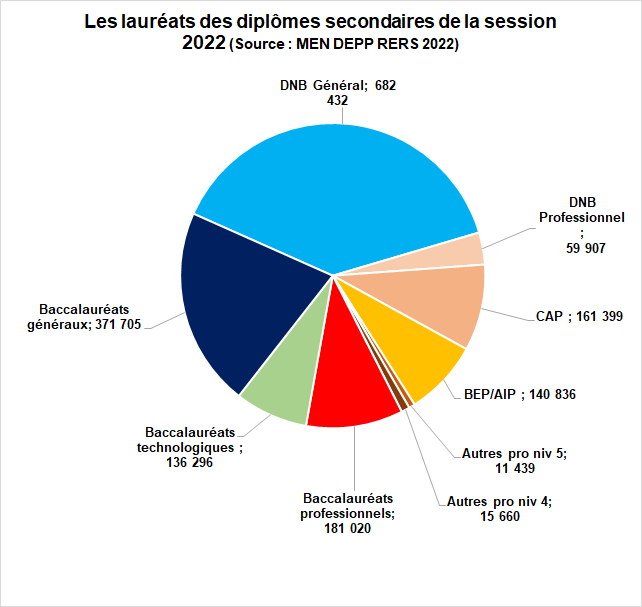 DIPLOMESSECONDAIRES2022